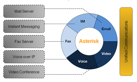 Asterisk-VoIP