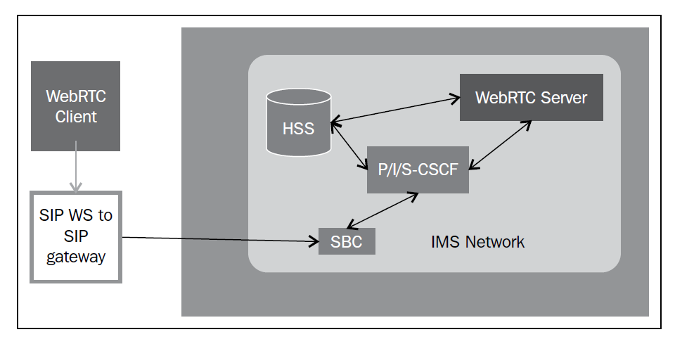 WebRTC в сети оператора IMS