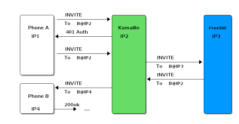 Kamailio and FreeSwitch